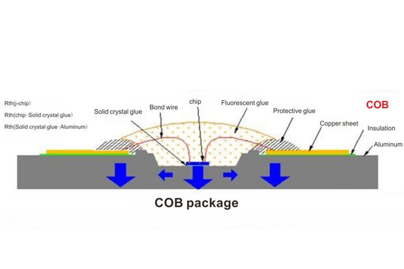 Светодиодная технология COB