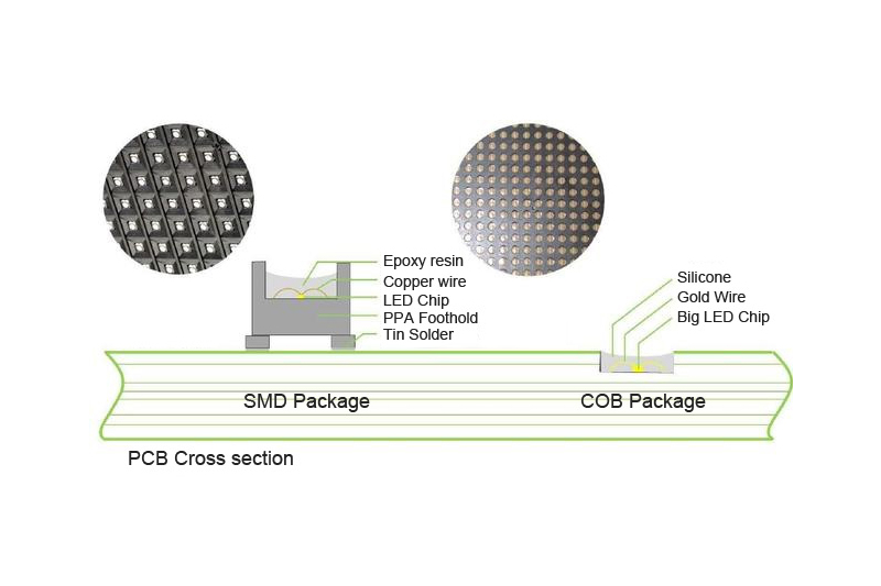 SMD-VS-COB-LED-дисплей