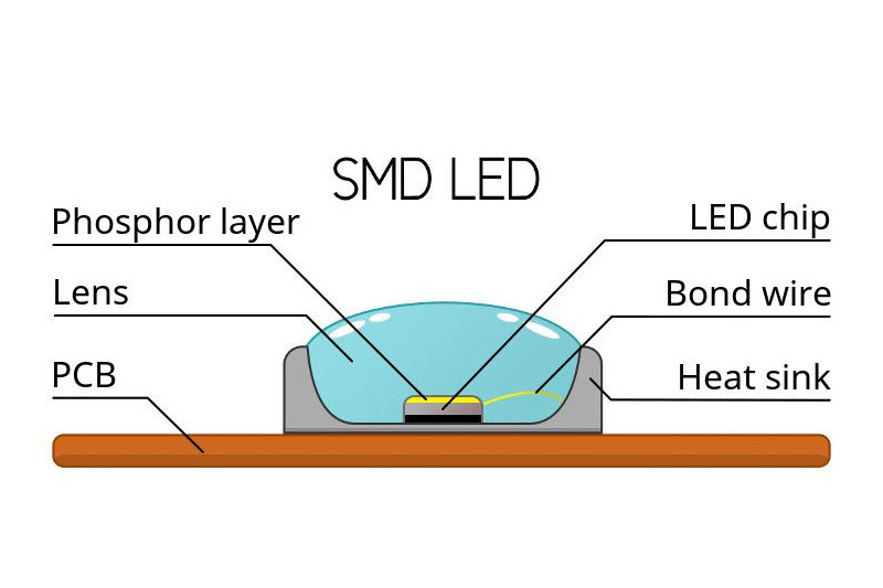 Светодиодная технология SMD